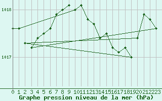 Courbe de la pression atmosphrique pour Offenbach Wetterpar