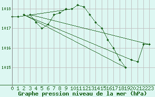 Courbe de la pression atmosphrique pour Roujan (34)