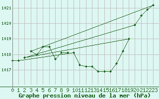 Courbe de la pression atmosphrique pour Pully-Lausanne (Sw)