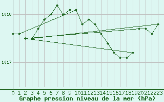 Courbe de la pression atmosphrique pour Korsnas Bredskaret