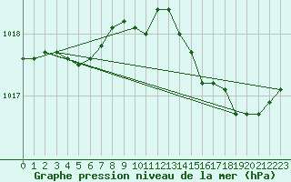 Courbe de la pression atmosphrique pour Le Touquet (62)
