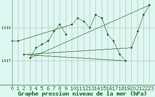 Courbe de la pression atmosphrique pour Cap Corse (2B)