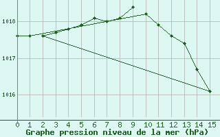 Courbe de la pression atmosphrique pour Sulina