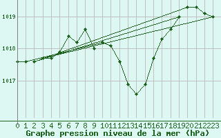 Courbe de la pression atmosphrique pour Gutenstein-Mariahilfberg