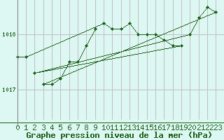 Courbe de la pression atmosphrique pour Trapani / Birgi