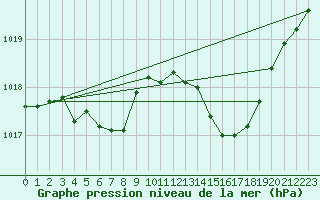 Courbe de la pression atmosphrique pour Avord (18)