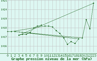 Courbe de la pression atmosphrique pour Crest (26)