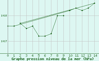 Courbe de la pression atmosphrique pour Capo Bellavista