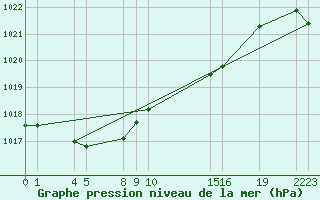 Courbe de la pression atmosphrique pour Guidel (56)