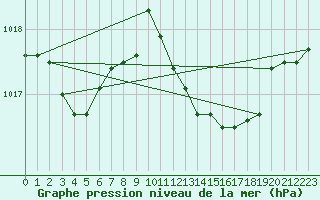 Courbe de la pression atmosphrique pour Messina