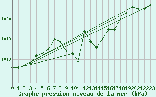 Courbe de la pression atmosphrique pour Wels / Schleissheim