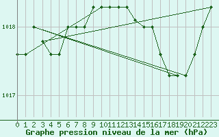 Courbe de la pression atmosphrique pour Dolembreux (Be)