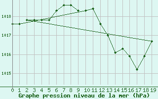 Courbe de la pression atmosphrique pour Zwiesel