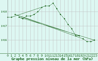 Courbe de la pression atmosphrique pour Les Pennes-Mirabeau (13)