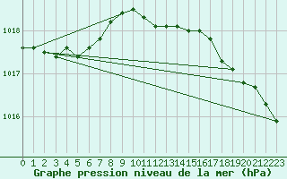 Courbe de la pression atmosphrique pour Kunda