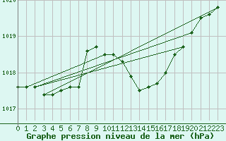 Courbe de la pression atmosphrique pour Capo Bellavista