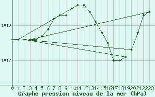 Courbe de la pression atmosphrique pour Nmes - Garons (30)