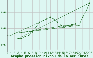 Courbe de la pression atmosphrique pour Saint-Brieuc (22)