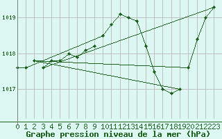 Courbe de la pression atmosphrique pour Montredon des Corbires (11)