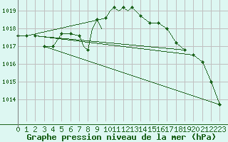 Courbe de la pression atmosphrique pour Leeming