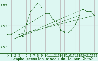 Courbe de la pression atmosphrique pour Smederevska Palanka