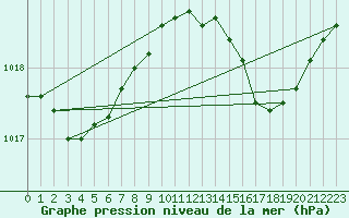 Courbe de la pression atmosphrique pour Brigueuil (16)