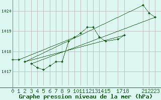 Courbe de la pression atmosphrique pour Capo Caccia