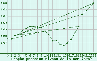 Courbe de la pression atmosphrique pour Feistritz Ob Bleiburg