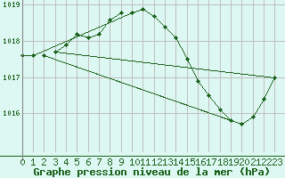 Courbe de la pression atmosphrique pour Orly (91)