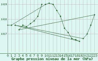 Courbe de la pression atmosphrique pour Carrion de Calatrava (Esp)