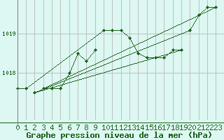 Courbe de la pression atmosphrique pour Capo Caccia