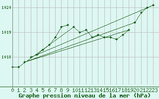 Courbe de la pression atmosphrique pour Yeovilton