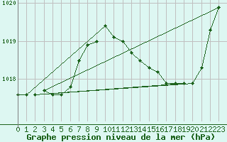 Courbe de la pression atmosphrique pour Voinmont (54)