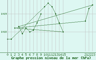 Courbe de la pression atmosphrique pour Douzens (11)