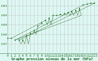 Courbe de la pression atmosphrique pour Guernesey (UK)