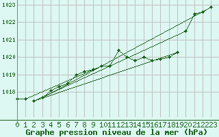 Courbe de la pression atmosphrique pour Delemont
