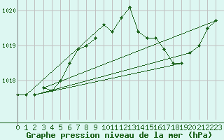 Courbe de la pression atmosphrique pour Cap Pertusato (2A)