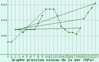 Courbe de la pression atmosphrique pour Jeloy Island