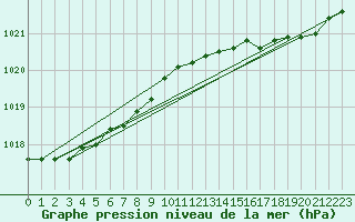 Courbe de la pression atmosphrique pour Ploumanac
