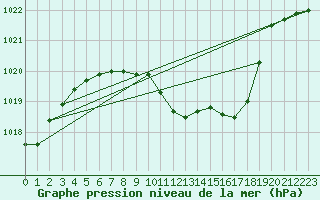 Courbe de la pression atmosphrique pour Bouveret