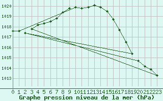 Courbe de la pression atmosphrique pour Blue River, B. C.