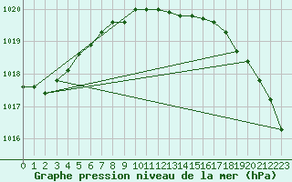 Courbe de la pression atmosphrique pour Vindebaek Kyst