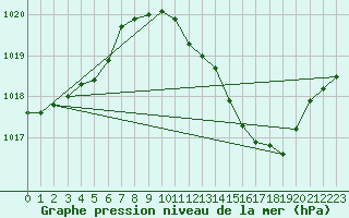 Courbe de la pression atmosphrique pour Ayamonte