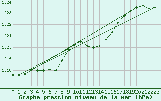 Courbe de la pression atmosphrique pour Fameck (57)
