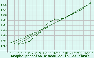 Courbe de la pression atmosphrique pour Le Touquet (62)