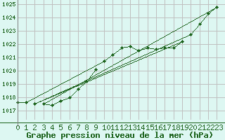 Courbe de la pression atmosphrique pour Saint-Martial-de-Vitaterne (17)
