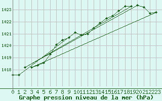 Courbe de la pression atmosphrique pour Drogden