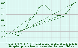 Courbe de la pression atmosphrique pour Gourdon (46)