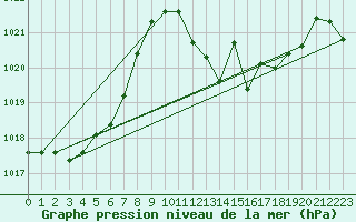 Courbe de la pression atmosphrique pour La Javie (04)