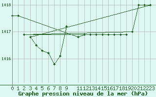 Courbe de la pression atmosphrique pour Capo Caccia